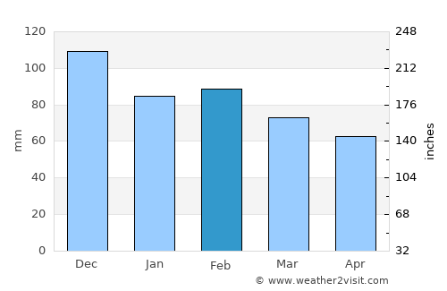 Ittiri average rain in February