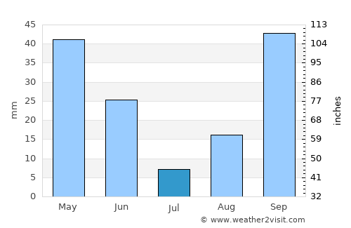 Ittiri average rain in July