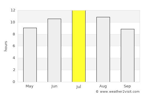 Ittiri average rain in July