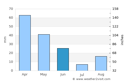 Ittiri average rain in June