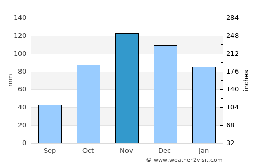 Ittiri average rain in November