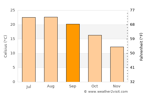 Ittiri average temperature in September