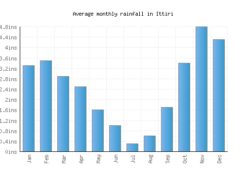 Ittiri monthly rainfall chart (inches)