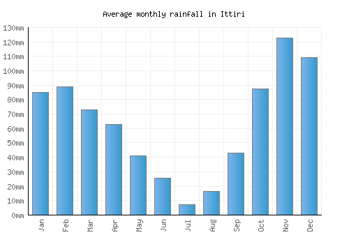 Ittiri monthly rainfall chart (mm)