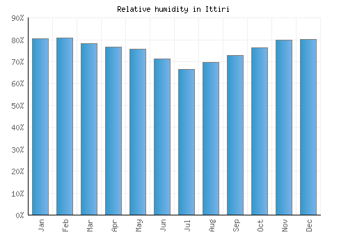 Ittiri relative humidity averages