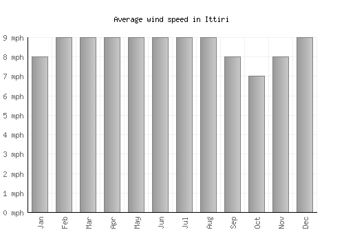 Ittiri average winspeed by month (mph)