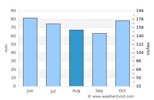 Ittre average rain in August