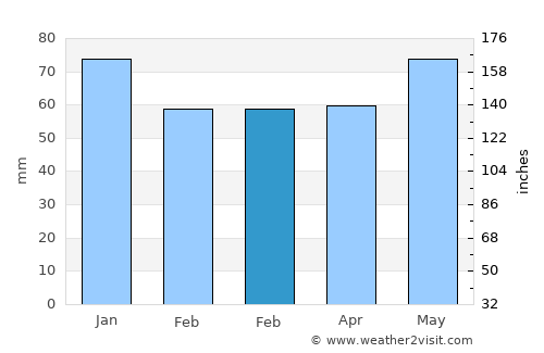 Ittre average rain in February