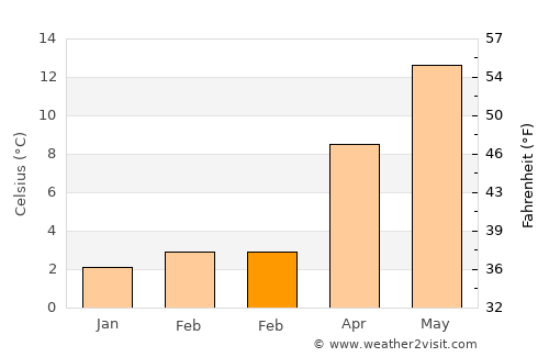 Ittre average temperature in February
