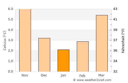 Ittre average temperature in January
