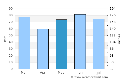 Ittre average rain in May