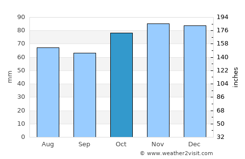 Ittre average rain in October