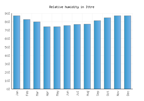 Ittre relative humidity averages