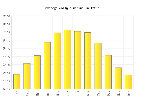 Ittre average daily sunshine chart