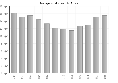 Ittre average winspeed by month (km/h)