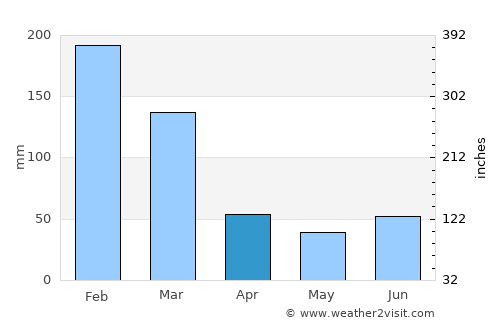Itu average rain in April