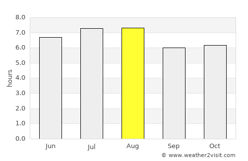Itu average rain in August