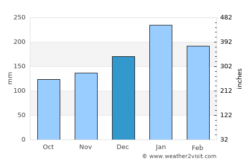 Itu average rain in December