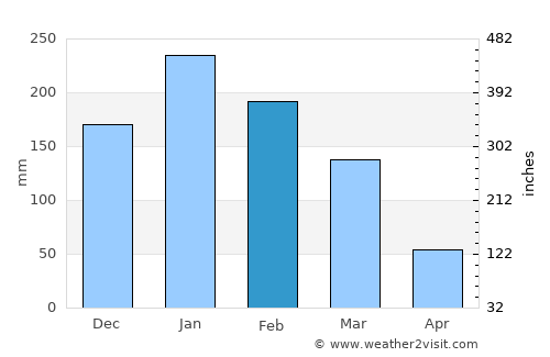 Itu average rain in February