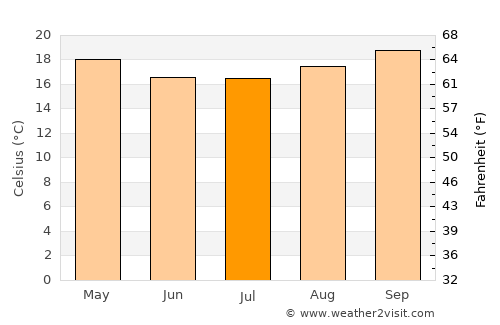 Itu average temperature in July