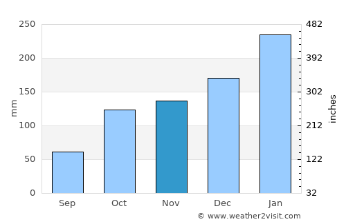 Itu average rain in November