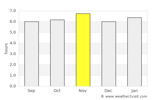 Itu average rain in November