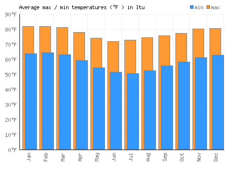 Itu average minimum / maximum temperatures (Fahrenheit)