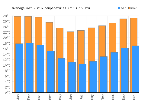 Itu average minimum / maximum temperatures (Celsius)