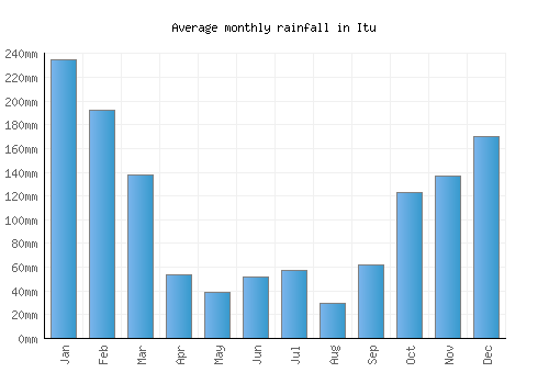 Itu monthly rainfall chart (mm)