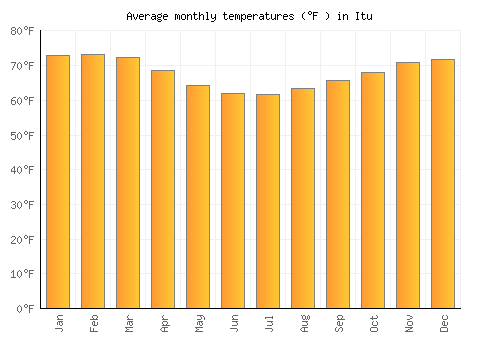 Itu average temperature chart (Fahrenheit)