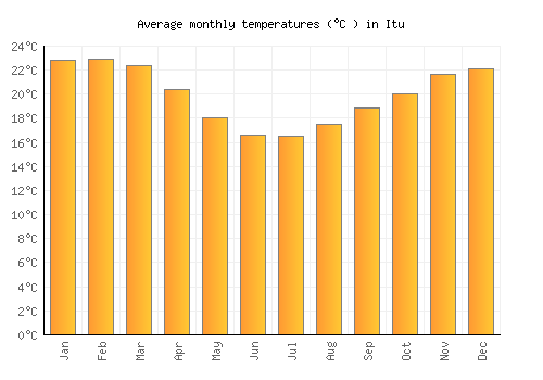 Itu average temperature chart (Celsius)