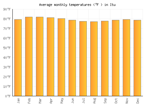 Itu average temperature chart (Fahrenheit)