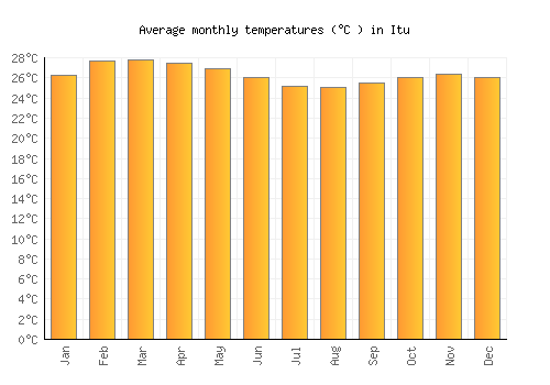 Itu average temperature chart (Celsius)