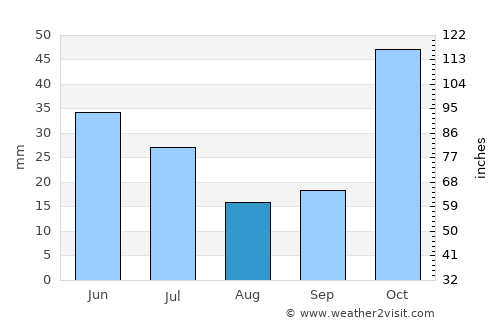 Ituaçu average rain in August