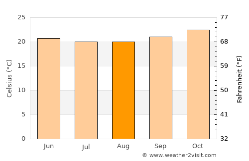 Ituaçu average temperature in August