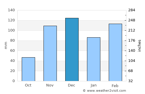 Ituaçu average rain in December