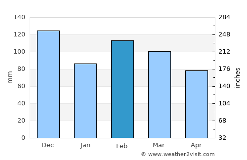 Ituaçu average rain in February