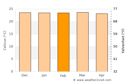 Ituaçu average temperature in February