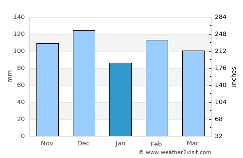 Ituaçu average rain in January