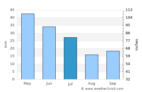 Ituaçu average rain in July