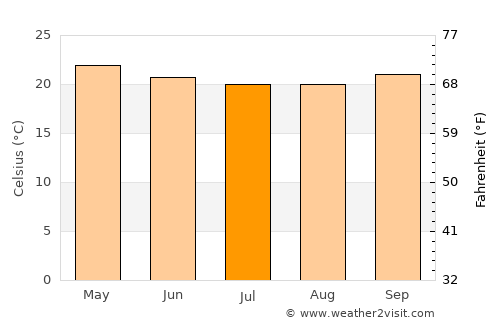 Ituaçu average temperature in July