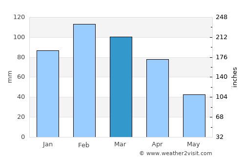 Ituaçu average rain in March