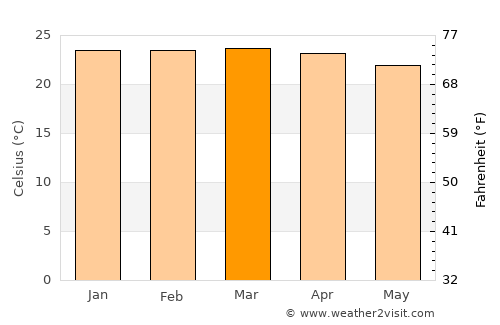 Ituaçu average temperature in March