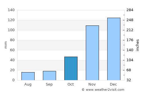 Ituaçu average rain in October