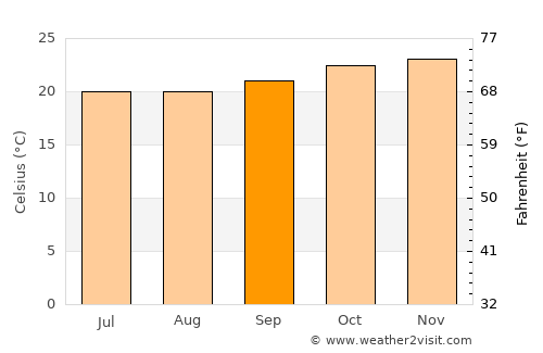 Ituaçu average temperature in September