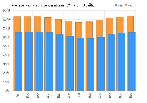 Ituaçu average minimum / maximum temperatures (Fahrenheit)