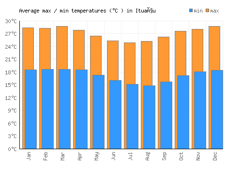 Ituaçu average minimum / maximum temperatures (Celsius)