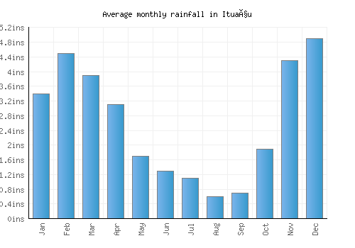 Ituaçu monthly rainfall chart (inches)