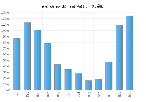 Ituaçu monthly rainfall chart (mm)