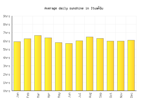 Ituaçu average daily sunshine chart